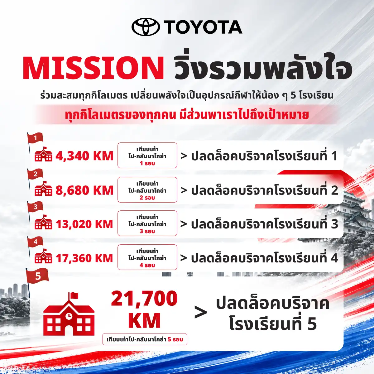 รายละเอียดภารกิจวิ่งรวมพลังใจ